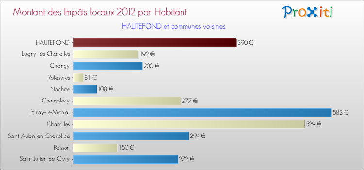 Montant des impôts locaux par Habitant pour HAUTEFOND et les communes proches Comparaison des impôts locaux par habitant pour HAUTEFOND et les communes voisines