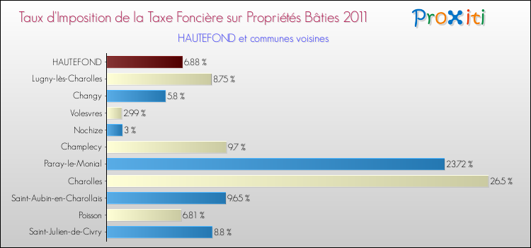 Taux d'imposition de la taxe foncière sur le bati 2011 pour HAUTEFOND et les communes proches Comparaison des taux d'imposition de la taxe foncière sur le bati 2011 pour HAUTEFOND et les communes voisines