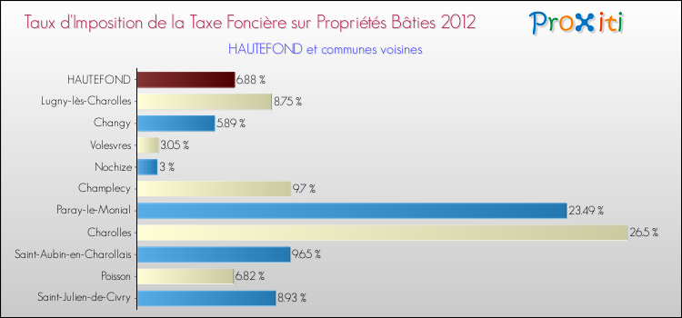 Taux d'imposition de la taxe foncière sur le bati 2012 pour HAUTEFOND et les communes proches Comparaison des taux d'imposition de la taxe foncière sur le bati 2012 pour HAUTEFOND et les communes voisines
