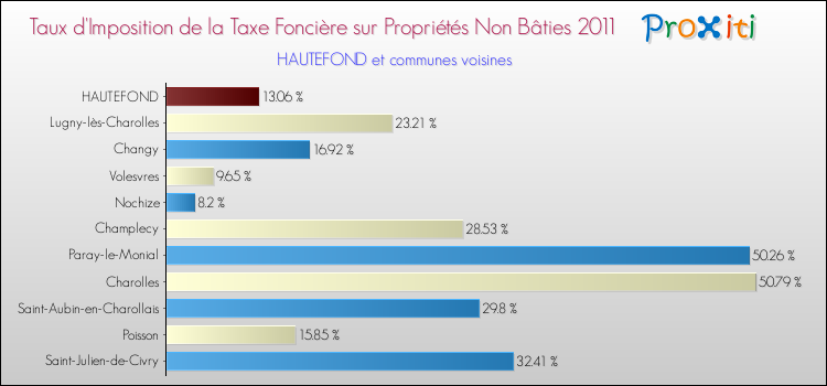 Taux d'imposition de la taxe foncière sur les immeubles et terrains non batis 2011 pour HAUTEFOND et les communes proches Comparaison des taux d'imposition de la taxe foncière sur les immeubles et terrains non batis 2011 pour HAUTEFOND et les communes voisines