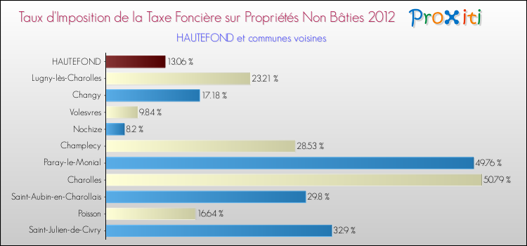 Taux d'imposition de la taxe foncière sur les immeubles et terrains non batis 2012 pour HAUTEFOND et les communes proches Comparaison des taux d'imposition de la taxe foncière sur les immeubles et terrains non batis 2012 pour HAUTEFOND et les communes voisines