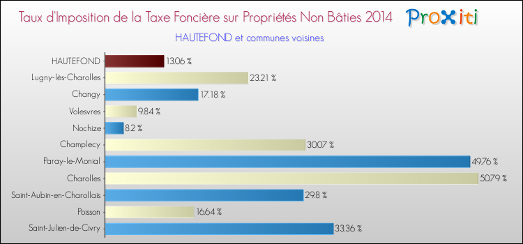 Taux d'imposition de la taxe foncière sur les immeubles et terrains non batis 2014 pour HAUTEFOND et les communes proches Comparaison des taux d'imposition de la taxe foncière sur les immeubles et terrains non batis 2014 pour HAUTEFOND et les communes voisines