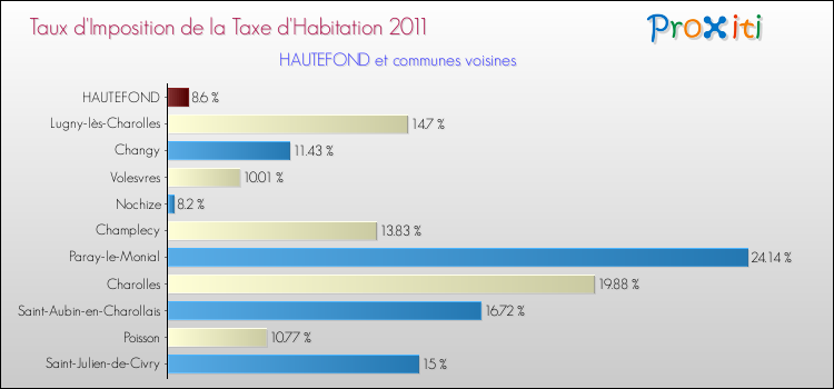 Taux d'imposition de la taxe d'habitation 2011 pour HAUTEFOND et les communes proches Comparaison des taux d'imposition de la taxe d'habitation 2011 pour HAUTEFOND et les communes voisines