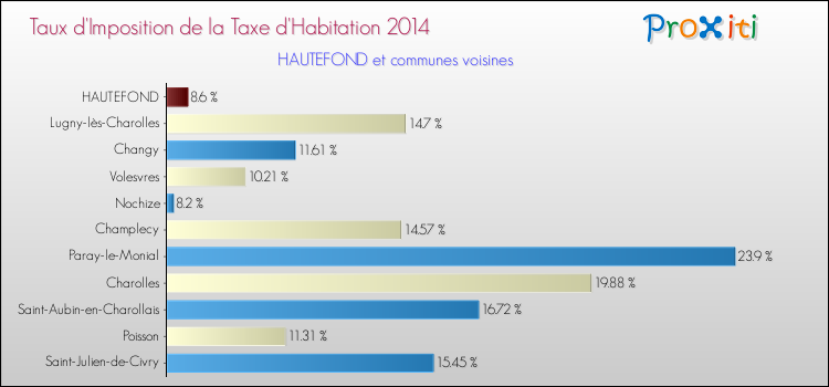 Taux d'imposition de la taxe d'habitation 2014 pour HAUTEFOND et les communes proches Comparaison des taux d'imposition de la taxe d'habitation 2014 pour HAUTEFOND et les communes voisines