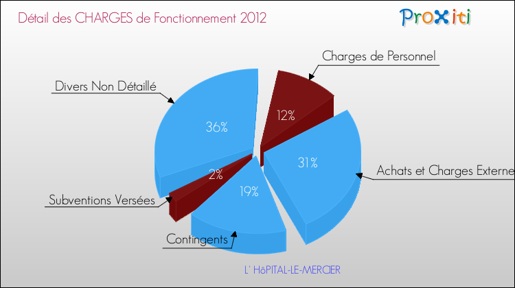 Décomposition des Charges de Fonctionnement 2012 de la commune de L' HôPITAL-LE-MERCIER Charges de Fonctionnement 2012 pour la commune de L' HôPITAL-LE-MERCIER