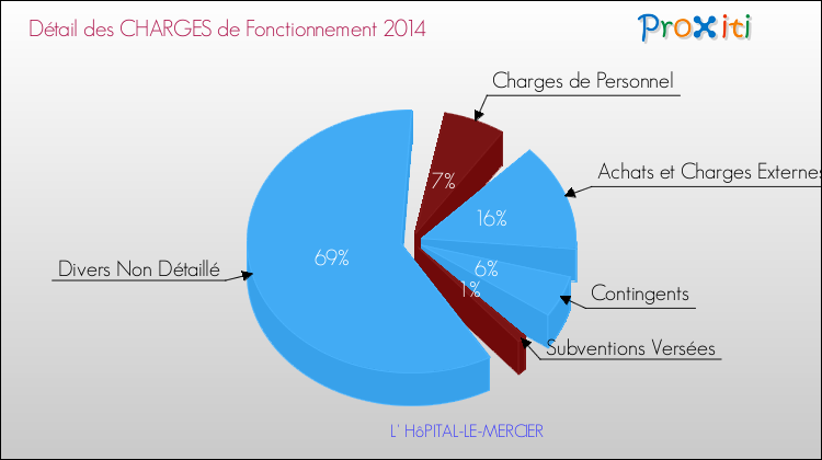 Décomposition des Charges de Fonctionnement 2014 de la commune de L' HôPITAL-LE-MERCIER Charges de Fonctionnement 2014 pour la commune de L' HôPITAL-LE-MERCIER