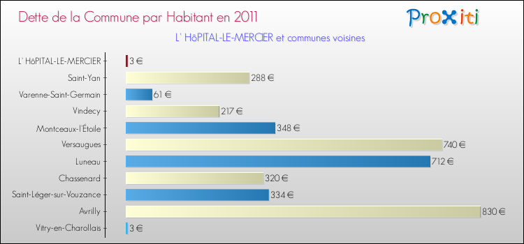 Dette par habitant de la commune en 2011 pour L' HôPITAL-LE-MERCIER et les communes proches Comparaison de la dette par habitant de la commune en 2011 pour L' HôPITAL-LE-MERCIER et les communes voisines
