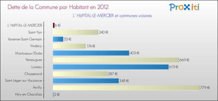 Dette par habitant de la commune en 2012 pour L' HôPITAL-LE-MERCIER et les communes proches Comparaison de la dette par habitant de la commune en 2012 pour L' HôPITAL-LE-MERCIER et les communes voisines