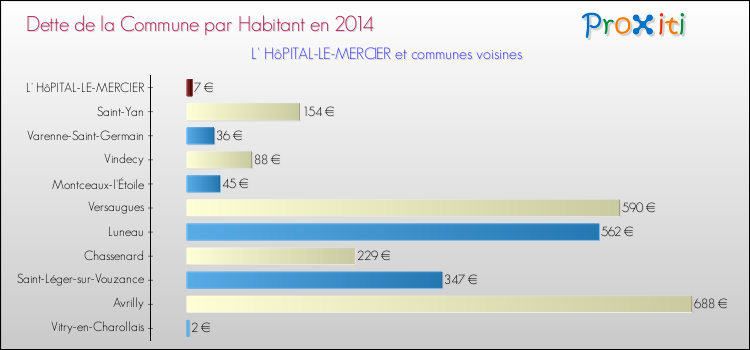 Dette par habitant de la commune en 2014 pour L' HôPITAL-LE-MERCIER et les communes proches Comparaison de la dette par habitant de la commune en 2014 pour L' HôPITAL-LE-MERCIER et les communes voisines