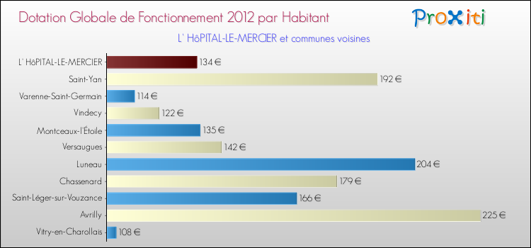 Montant des dotations globales de fonctionnement DGF par Habitant pour L' HôPITAL-LE-MERCIER et les communes proches Comparaison des des dotations globales de fonctionnement DGF par habitant pour L' HôPITAL-LE-MERCIER et les communes voisines