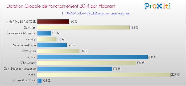 Montant des dotations globales de fonctionnement DGF par Habitant pour L' HôPITAL-LE-MERCIER et les communes proches en 2014. Comparaison des des dotations globales de fonctionnement DGF par habitant pour L' HôPITAL-LE-MERCIER et les communes voisines en 2014.