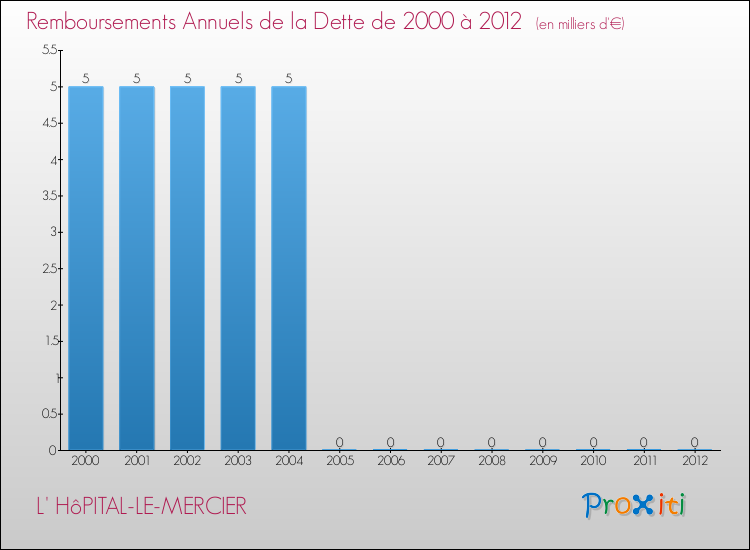 Evolution de l'annuité de la dette pour la commune de L' HôPITAL-LE-MERCIER de 2000 à 2012 Annuités de la dette pour L' HôPITAL-LE-MERCIER de 2000 à 2012