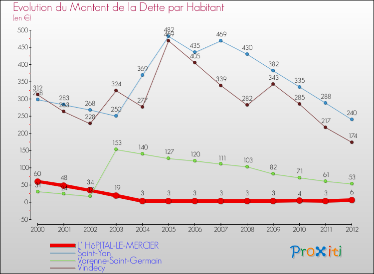 Evolution de la dette par habitant pour la commune de L' HôPITAL-LE-MERCIER et les communes proches de 2000 à 2012 Comparaison de la dette par habitant pour L' HôPITAL-LE-MERCIER et les communes voisines de 2000 à 2012