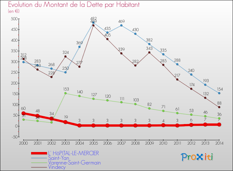 Evolution de la dette par habitant pour la commune de L' HôPITAL-LE-MERCIER et les communes proches de 2000 à 2014 Comparaison de la dette par habitant pour L' HôPITAL-LE-MERCIER et les communes voisines de 2000 à 2014