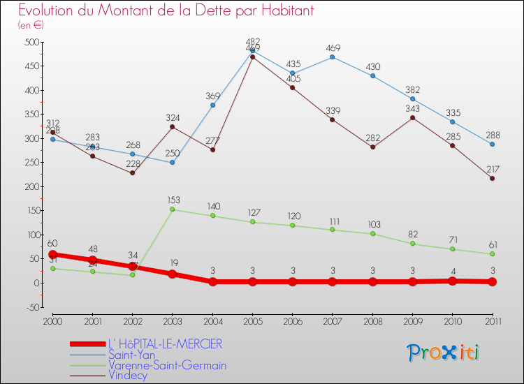 Evolution de la dette par habitant pour la commune de L' HôPITAL-LE-MERCIER et les communes proches Comparaison de la dette par habitant pour L' HôPITAL-LE-MERCIER et les communes voisines