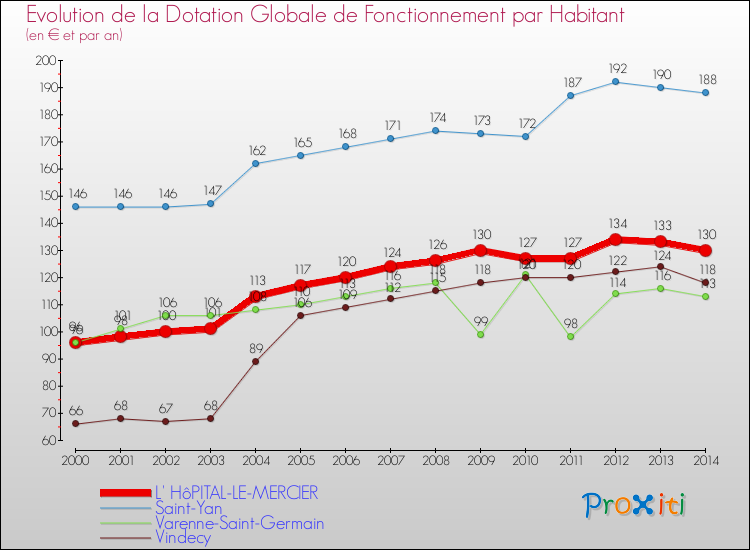 Evolution et montant de la dotation globale de fonctionnement par Habitant pour L' HôPITAL-LE-MERCIER et les communes proches de 2000 à 2014. Comparaison des dotations globales de fonctionnement par habitant pour L' HôPITAL-LE-MERCIER et les communes voisines de 2000 à 2014.