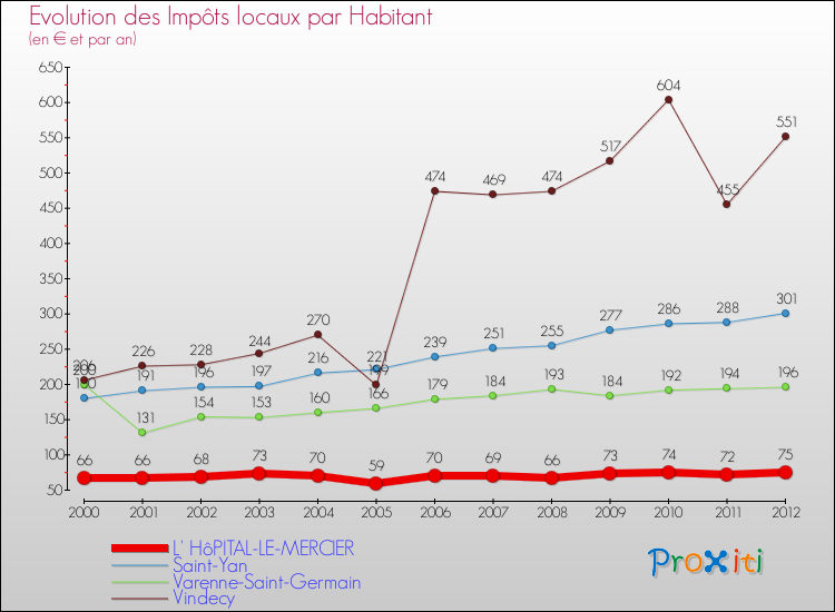 Evolution et montant des impôts locaux par Habitant pour L' HôPITAL-LE-MERCIER et les communes proches Comparaison des impôts locaux par habitant pour L' HôPITAL-LE-MERCIER et les communes voisines