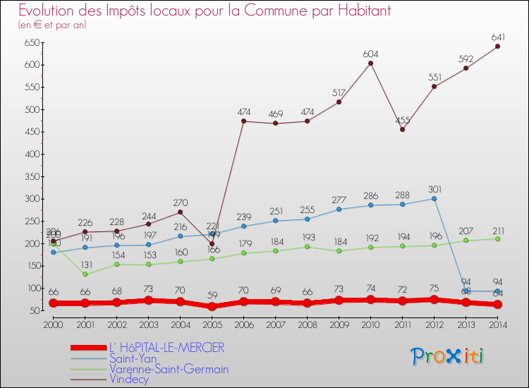 Evolution et montant des impôts locaux par Habitant pour L' HôPITAL-LE-MERCIER et les communes proches de 2000 à 2014 Comparaison des impôts locaux par habitant pour L' HôPITAL-LE-MERCIER et les communes voisines de 2000 à 2014