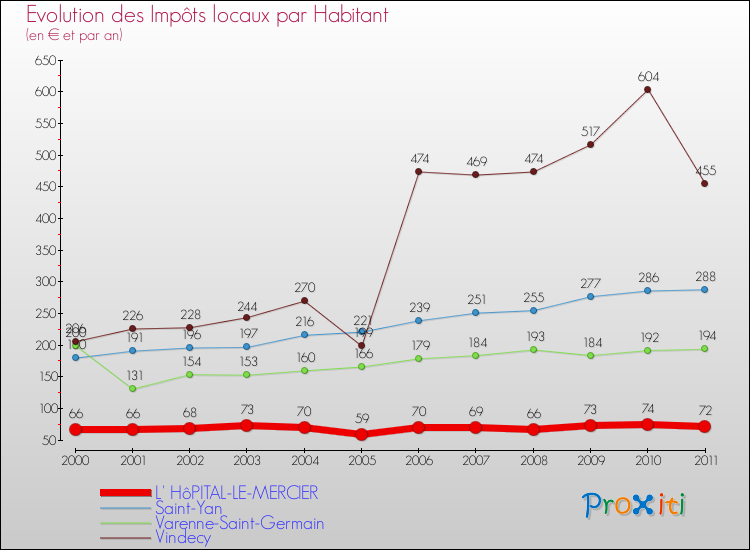 Evolution et montant des impôts locaux par Habitant pour L' HôPITAL-LE-MERCIER et les communes proches Comparaison des impôts locaux par habitant pour L' HôPITAL-LE-MERCIER et les communes voisines
