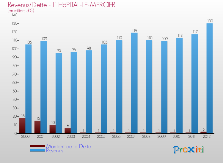 Evolution comparée de la dette et des revenus pour la commune de L' HôPITAL-LE-MERCIER de 2000 à 2012 Comparaison de la dette et des revenus pour L' HôPITAL-LE-MERCIER de 2000 à 2012