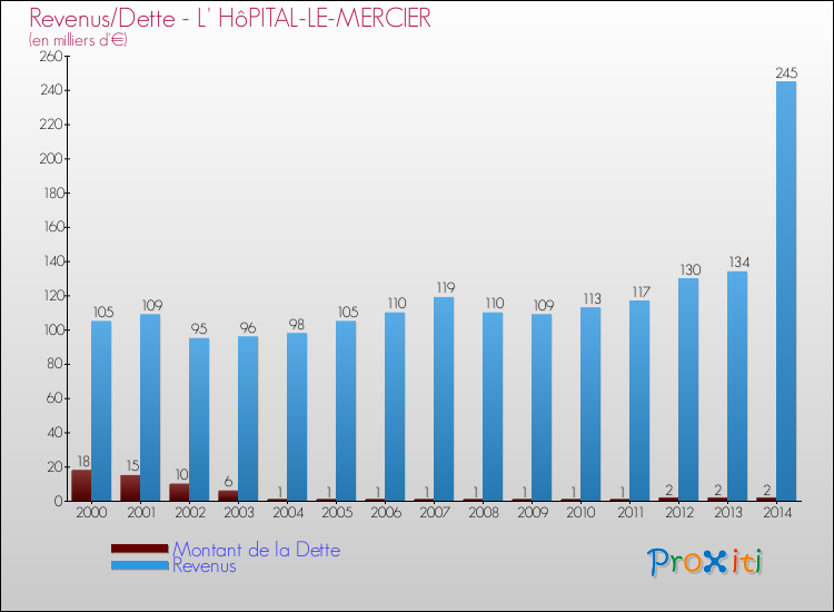 Evolution comparée de la dette et des revenus pour la commune de L' HôPITAL-LE-MERCIER de 2000 à 2014 Comparaison de la dette et des revenus pour L' HôPITAL-LE-MERCIER de 2000 à 2014