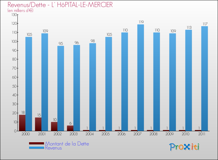 Evolution comparée de la dette et des revenus pour la commune de L' HôPITAL-LE-MERCIER de 2000 à 2011 Comparaison de la dette et des revenus pour L' HôPITAL-LE-MERCIER de 2000 à 2011