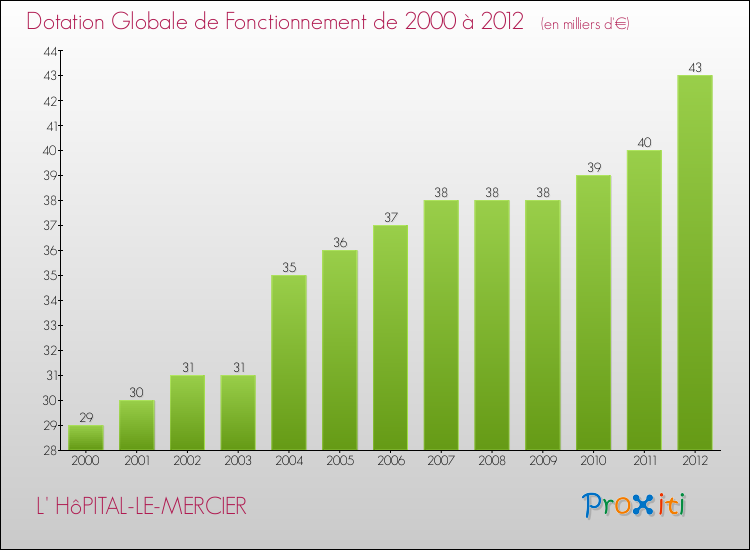 Evolution du montant de la Dotation Globale de Fonctionnement pour la commune de L' HôPITAL-LE-MERCIER de 2000 à 2012 Evolution du montant de la Dotation Globale de Fonctionnement pour L' HôPITAL-LE-MERCIER de 2000 à 2012