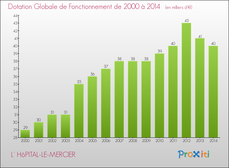 Evolution du montant de la Dotation Globale de Fonctionnement pour la commune de L' HôPITAL-LE-MERCIER de 2000 à 2014 Evolution du montant de la Dotation Globale de Fonctionnement pour L' HôPITAL-LE-MERCIER de 2000 à 2014