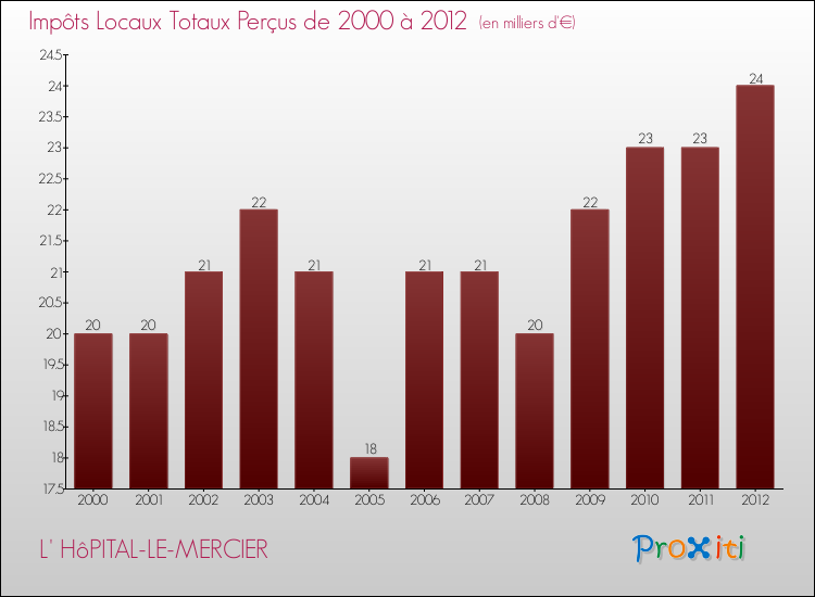 Evolution des Impôts Locaux pour la commune de L' HôPITAL-LE-MERCIER de 2000 à 2012 Evolution des Impôts Locaux pour L' HôPITAL-LE-MERCIER de 2000 à 2012