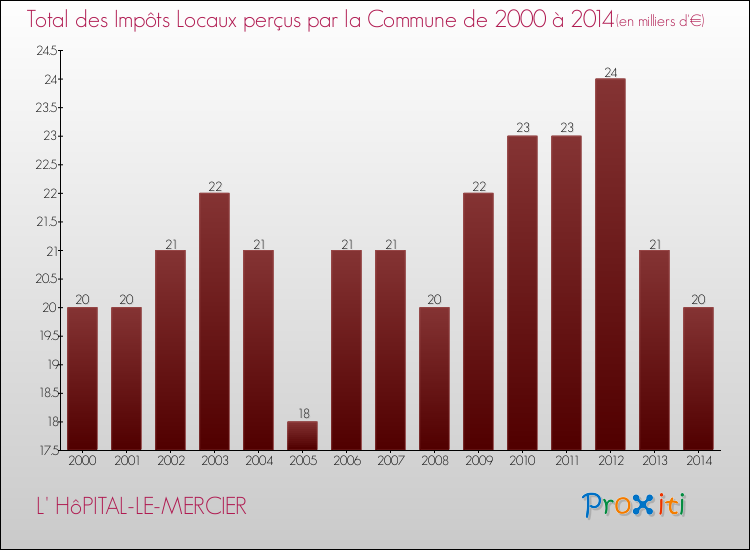 Evolution des Impôts Locaux pour la commune de L' HôPITAL-LE-MERCIER de 2000 à 2014 Evolution des Impôts Locaux pour L' HôPITAL-LE-MERCIER de 2000 à 2014