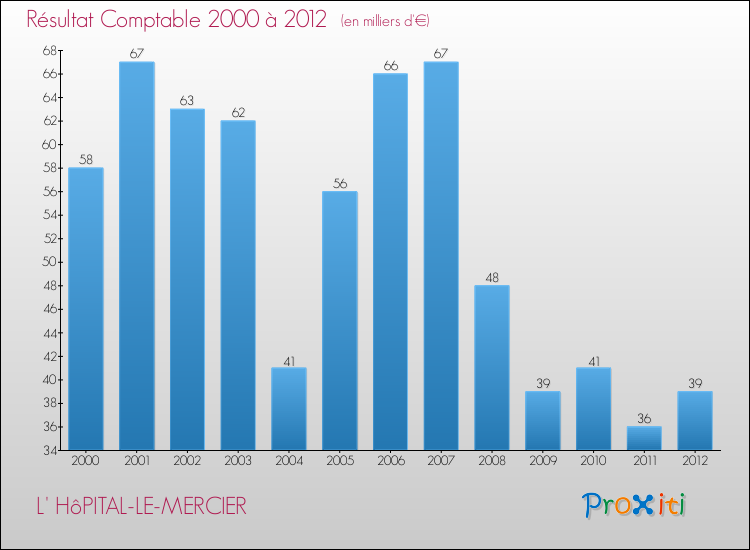 Evolution du résultat comptable pour la commune de L' HôPITAL-LE-MERCIER de 2000 à 2012 Evolution du résultat comptable pour L' HôPITAL-LE-MERCIER de 2000 à 2012