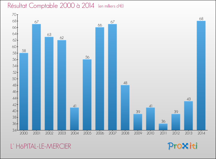 Evolution du résultat comptable pour la commune de L' HôPITAL-LE-MERCIER de 2000 à 2014 Evolution du résultat comptable pour L' HôPITAL-LE-MERCIER de 2000 à 2014