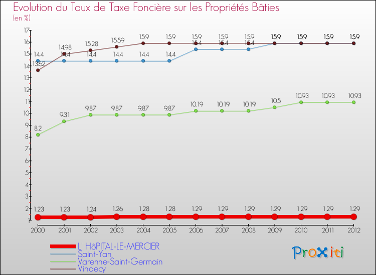 Evolution du taux de la taxe foncière sur le bati pour L' HôPITAL-LE-MERCIER et les communes proches de 2000 à 2012 Comparaison des taux de taxe foncière sur le bati pour L' HôPITAL-LE-MERCIER et les communes voisines de 2000 à 2012