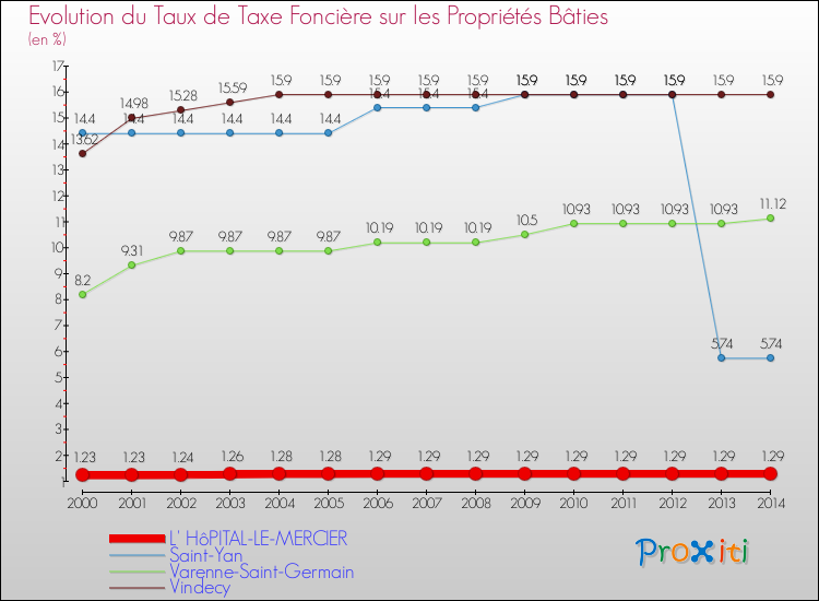 Evolution du taux de la taxe foncière sur le bati pour L' HôPITAL-LE-MERCIER et les communes proches de 2000 à 2014 Comparaison des taux de taxe foncière sur le bati pour L' HôPITAL-LE-MERCIER et les communes voisines de 2000 à 2014