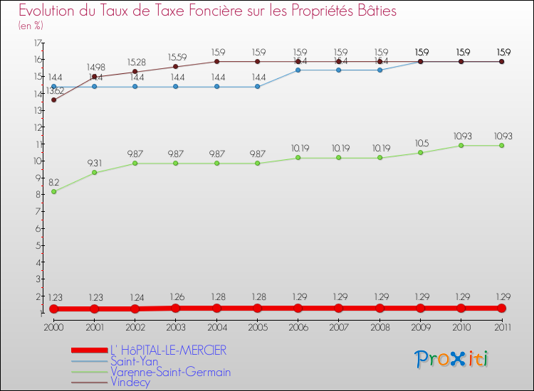 Evolution du taux de la taxe foncière sur le bati pour L' HôPITAL-LE-MERCIER et les communes proches Comparaison des taux de taxe foncière sur le bati pour L' HôPITAL-LE-MERCIER et les communes voisines