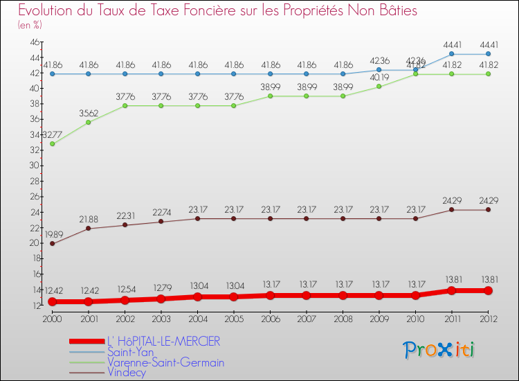 Evolution du taux de la taxe foncière sur les immeubles et terrains non batis pour L' HôPITAL-LE-MERCIER et les communes proches de 2000 à 2012 Comparaison des taux de la taxe foncière sur les immeubles et terrains non batis pour L' HôPITAL-LE-MERCIER et les communes voisines de 2000 à 2012