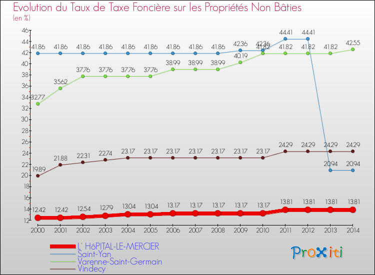 Evolution du taux de la taxe foncière sur les immeubles et terrains non batis pour L' HôPITAL-LE-MERCIER et les communes proches de 2000 à 2014 Comparaison des taux de la taxe foncière sur les immeubles et terrains non batis pour L' HôPITAL-LE-MERCIER et les communes voisines de 2000 à 2014