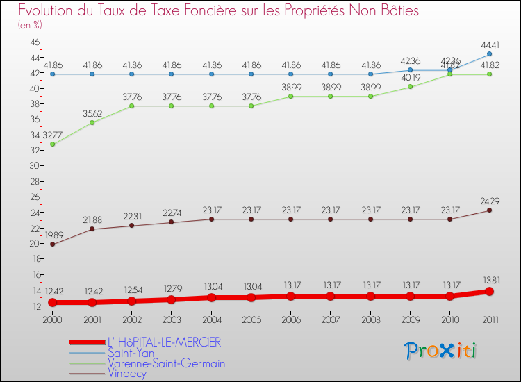 Evolution du taux de la taxe foncière sur les immeubles et terrains non batis pour L' HôPITAL-LE-MERCIER et les communes proches Comparaison des taux de la taxe foncière sur les immeubles et terrains non batis pour L' HôPITAL-LE-MERCIER et les communes voisines