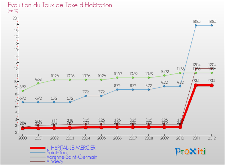 Evolution du taux de la taxe d'habitation pour L' HôPITAL-LE-MERCIER et les communes proches Comparaison des taux de la taxe d'habitation pour L' HôPITAL-LE-MERCIER et les communes voisines