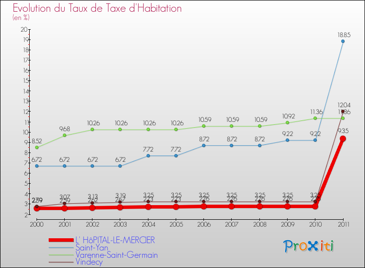 Evolution du taux de la taxe d'habitation pour L' HôPITAL-LE-MERCIER et les communes proches Comparaison des taux de la taxe d'habitation pour L' HôPITAL-LE-MERCIER et les communes voisines