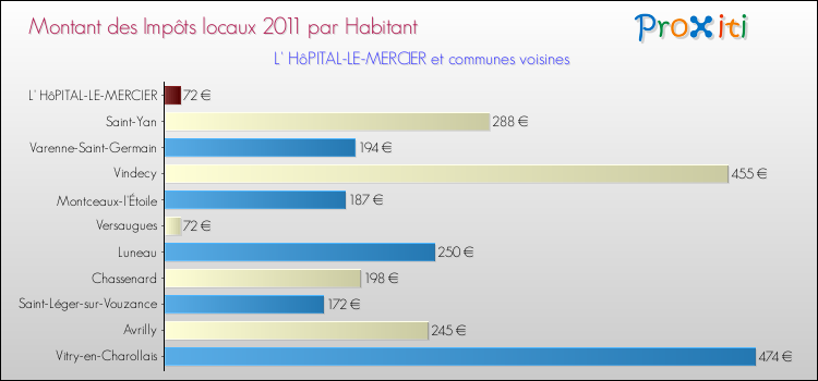 Montant des impôts locaux par Habitant pour L' HôPITAL-LE-MERCIER et les communes proches Comparaison des impôts locaux par habitant pour L' HôPITAL-LE-MERCIER et les communes voisines