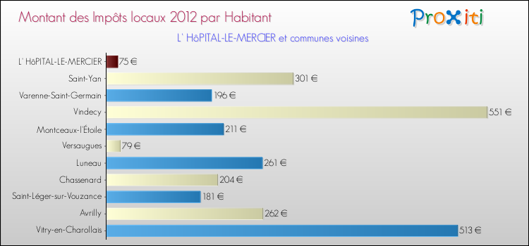 Montant des impôts locaux par Habitant pour L' HôPITAL-LE-MERCIER et les communes proches Comparaison des impôts locaux par habitant pour L' HôPITAL-LE-MERCIER et les communes voisines