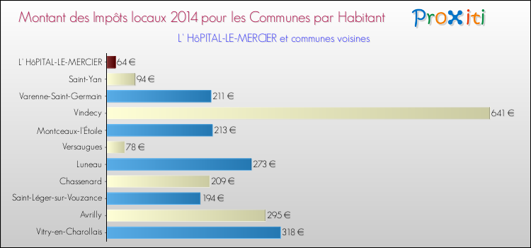 Montant des impôts locaux par Habitant pour L' HôPITAL-LE-MERCIER et les communes proches en 2014 Comparaison des impôts locaux par habitant pour L' HôPITAL-LE-MERCIER et les communes voisines en 2014