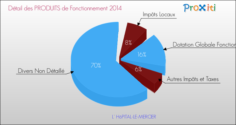Décomposition du Budget de Fonctionnement 2014 de la commune de L' HôPITAL-LE-MERCIER Budget de Fonctionnement 2014 pour la commune de L' HôPITAL-LE-MERCIER