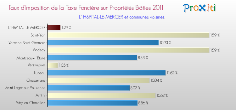 Taux d'imposition de la taxe foncière sur le bati 2011 pour L' HôPITAL-LE-MERCIER et les communes proches Comparaison des taux d'imposition de la taxe foncière sur le bati 2011 pour L' HôPITAL-LE-MERCIER et les communes voisines