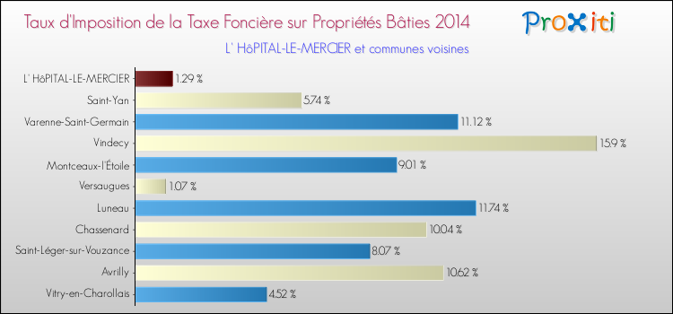 Taux d'imposition de la taxe foncière sur le bati 2014 pour L' HôPITAL-LE-MERCIER et les communes proches Comparaison des taux d'imposition de la taxe foncière sur le bati 2014 pour L' HôPITAL-LE-MERCIER et les communes voisines