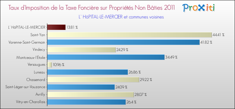 Taux d'imposition de la taxe foncière sur les immeubles et terrains non batis 2011 pour L' HôPITAL-LE-MERCIER et les communes proches Comparaison des taux d'imposition de la taxe foncière sur les immeubles et terrains non batis 2011 pour L' HôPITAL-LE-MERCIER et les communes voisines