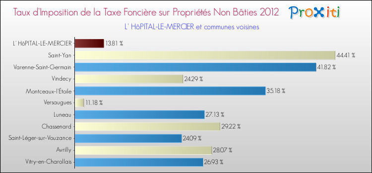 Taux d'imposition de la taxe foncière sur les immeubles et terrains non batis 2012 pour L' HôPITAL-LE-MERCIER et les communes proches Comparaison des taux d'imposition de la taxe foncière sur les immeubles et terrains non batis 2012 pour L' HôPITAL-LE-MERCIER et les communes voisines