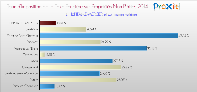 Taux d'imposition de la taxe foncière sur les immeubles et terrains non batis 2014 pour L' HôPITAL-LE-MERCIER et les communes proches Comparaison des taux d'imposition de la taxe foncière sur les immeubles et terrains non batis 2014 pour L' HôPITAL-LE-MERCIER et les communes voisines