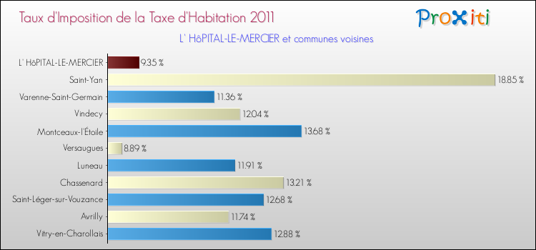 Taux d'imposition de la taxe d'habitation 2011 pour L' HôPITAL-LE-MERCIER et les communes proches Comparaison des taux d'imposition de la taxe d'habitation 2011 pour L' HôPITAL-LE-MERCIER et les communes voisines